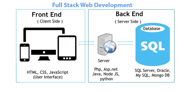 full-stack-development