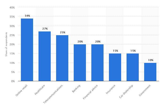 Acceptance_of_artificial_intelligence_chatbots_by_customers_worldwide_as_of_2017